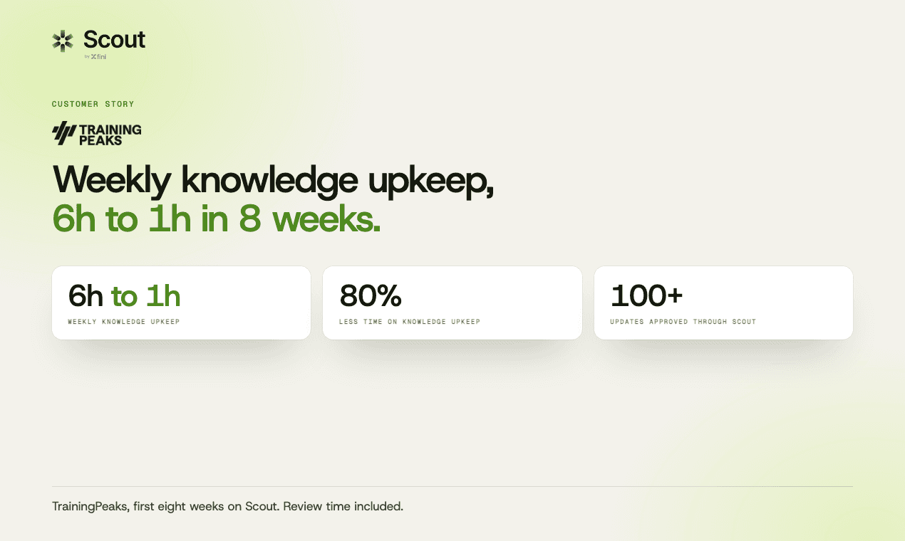 TrainingPeaks result with Scout: weekly knowledge upkeep down from 6 hours to 1 in eight weeks, 100+ updates approved