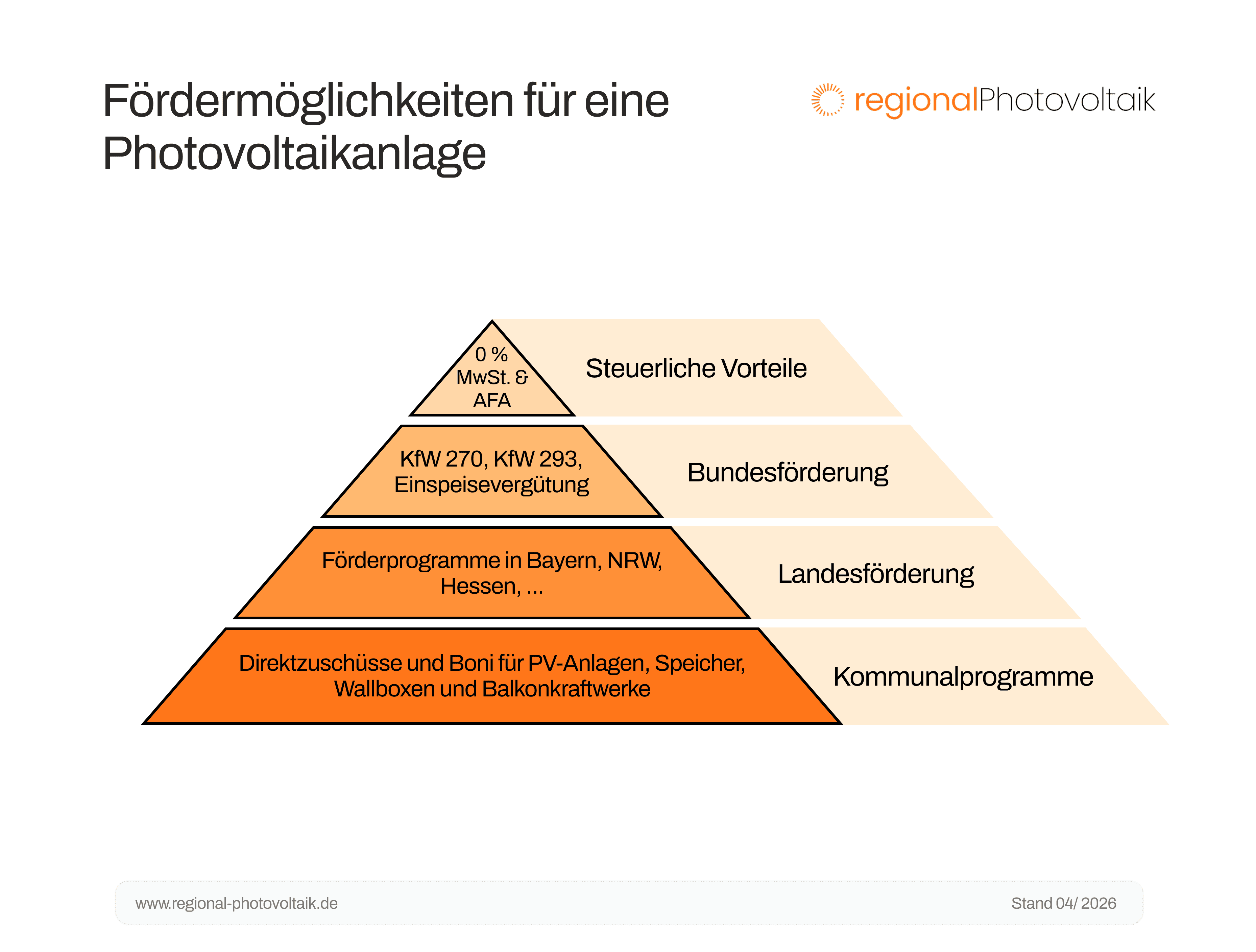 Eine Graphik zu den Fördermöglichkeiten für eine Photovoltaikanlage