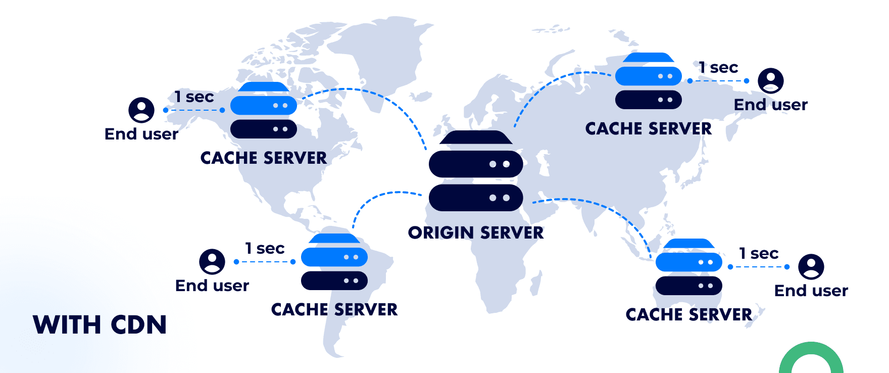 CDN representation on global scale