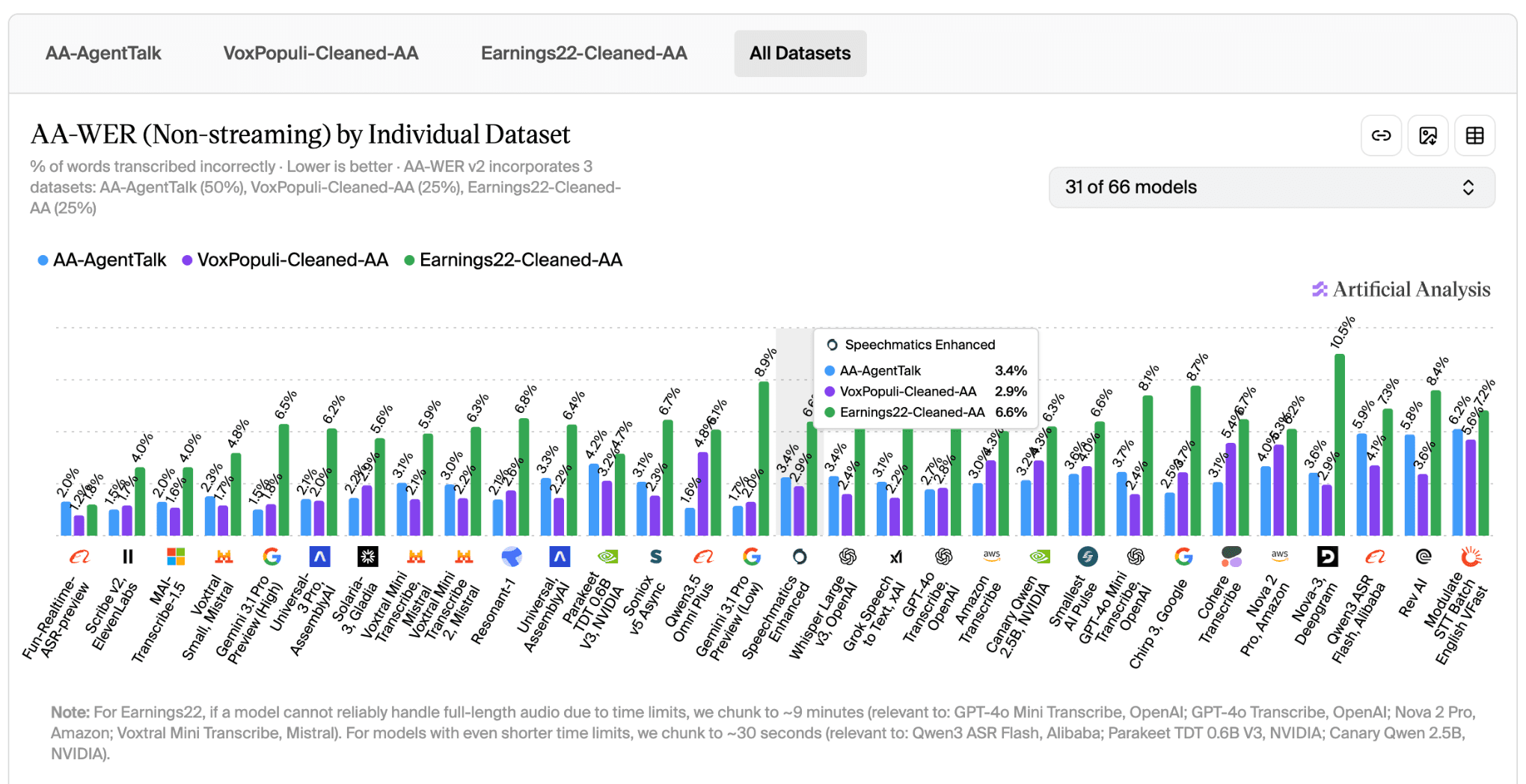 AA-WER (Non-streaming) by Individual Dataset