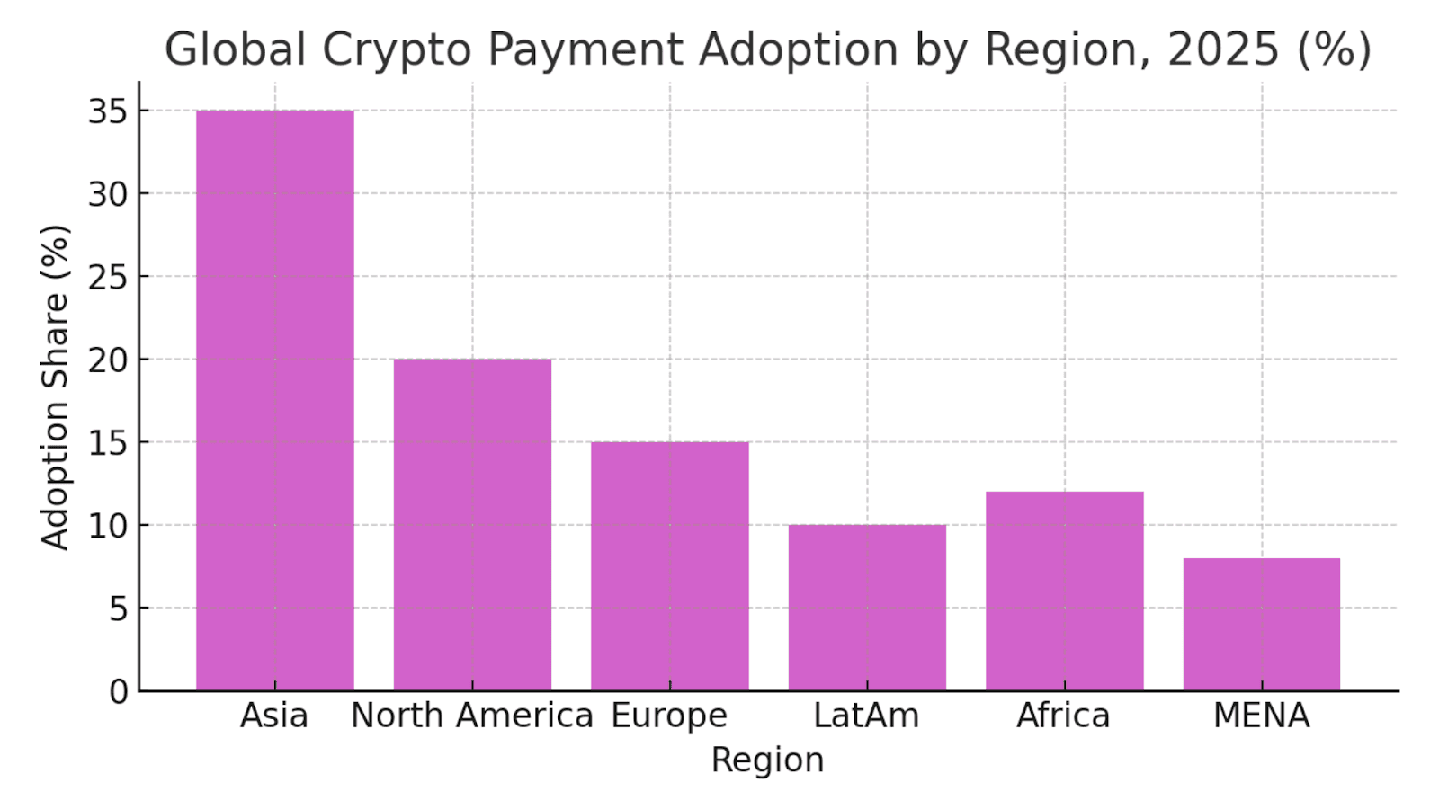 Global Crypto Payment Adoption by Region, 2025