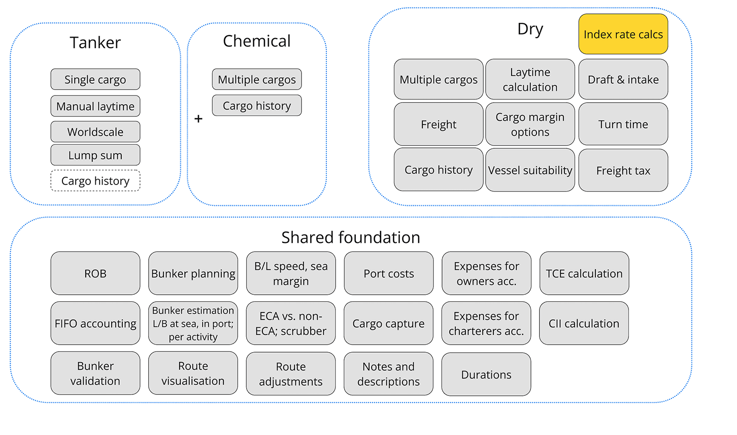 90POE Types of vessels