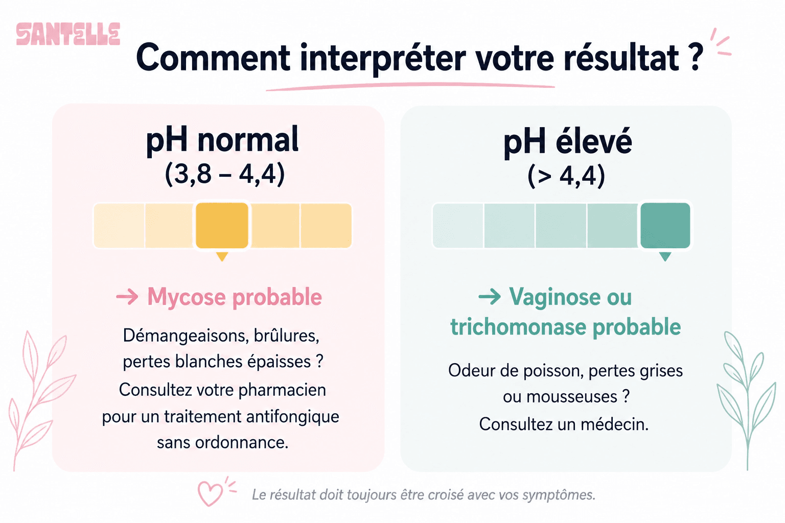 lire le résultat de votre test vaginal