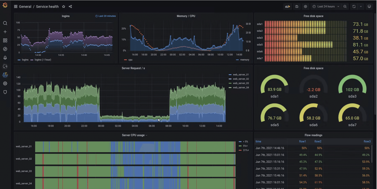 Grafana dashboard