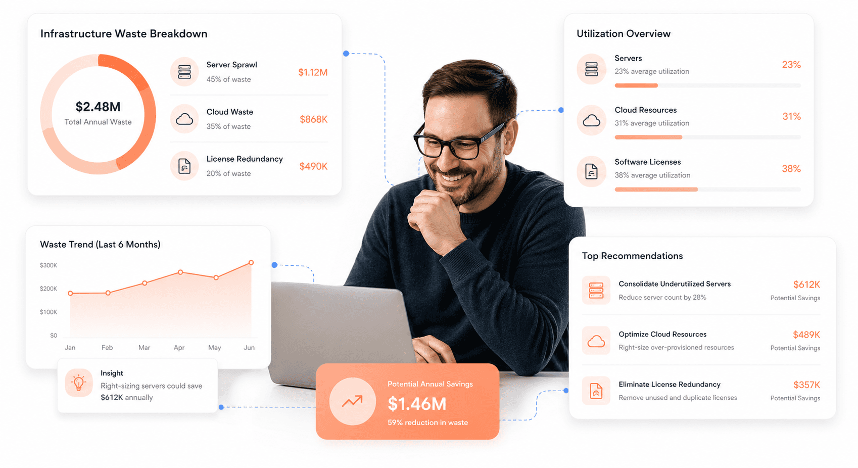 Pie chart breakdown of hidden infrastructure costs including server sprawl, cloud waste, and redundant software licenses
