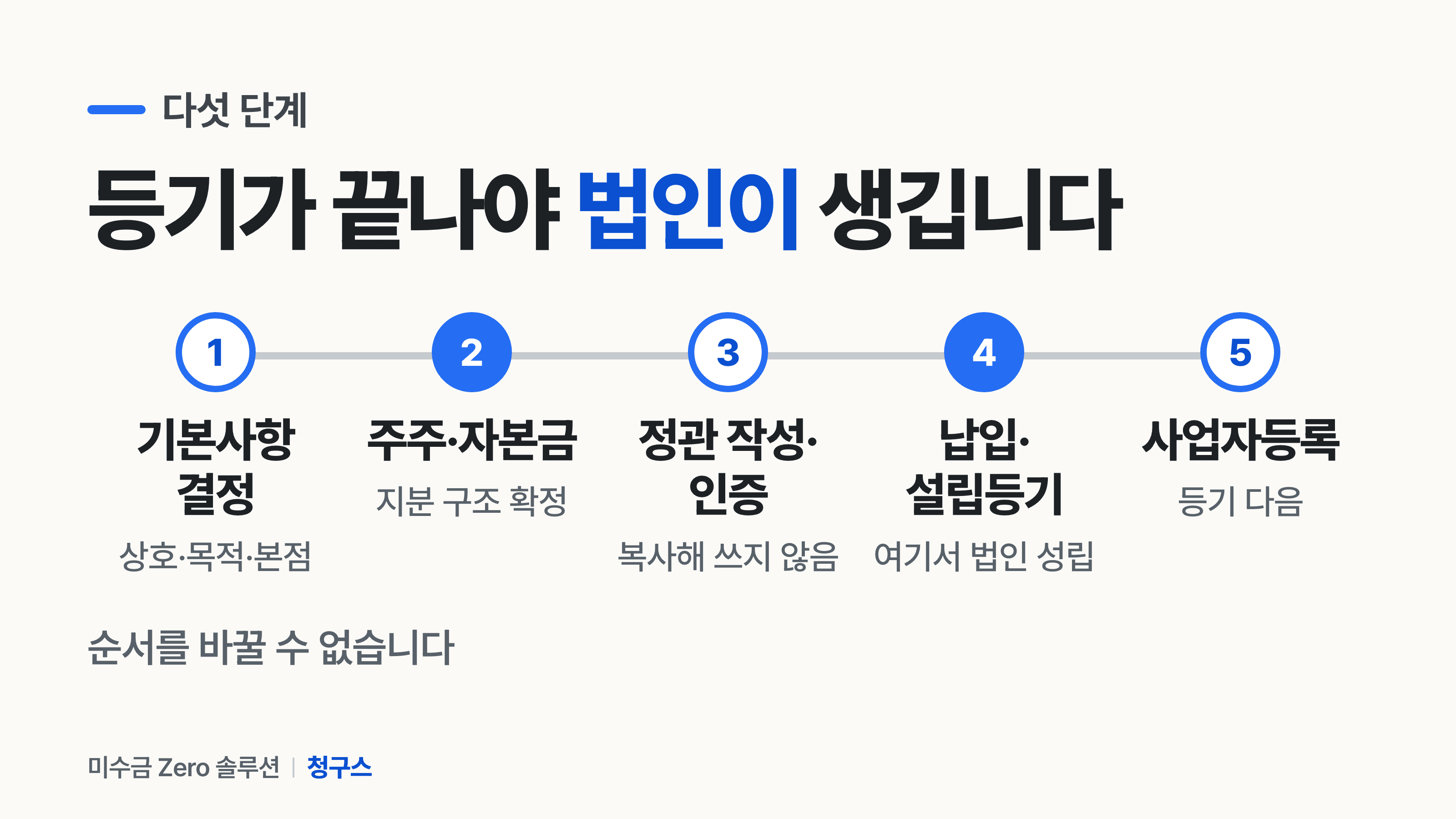 법인설립절차 다섯 단계 — 기본사항 결정부터 사업자등록까지