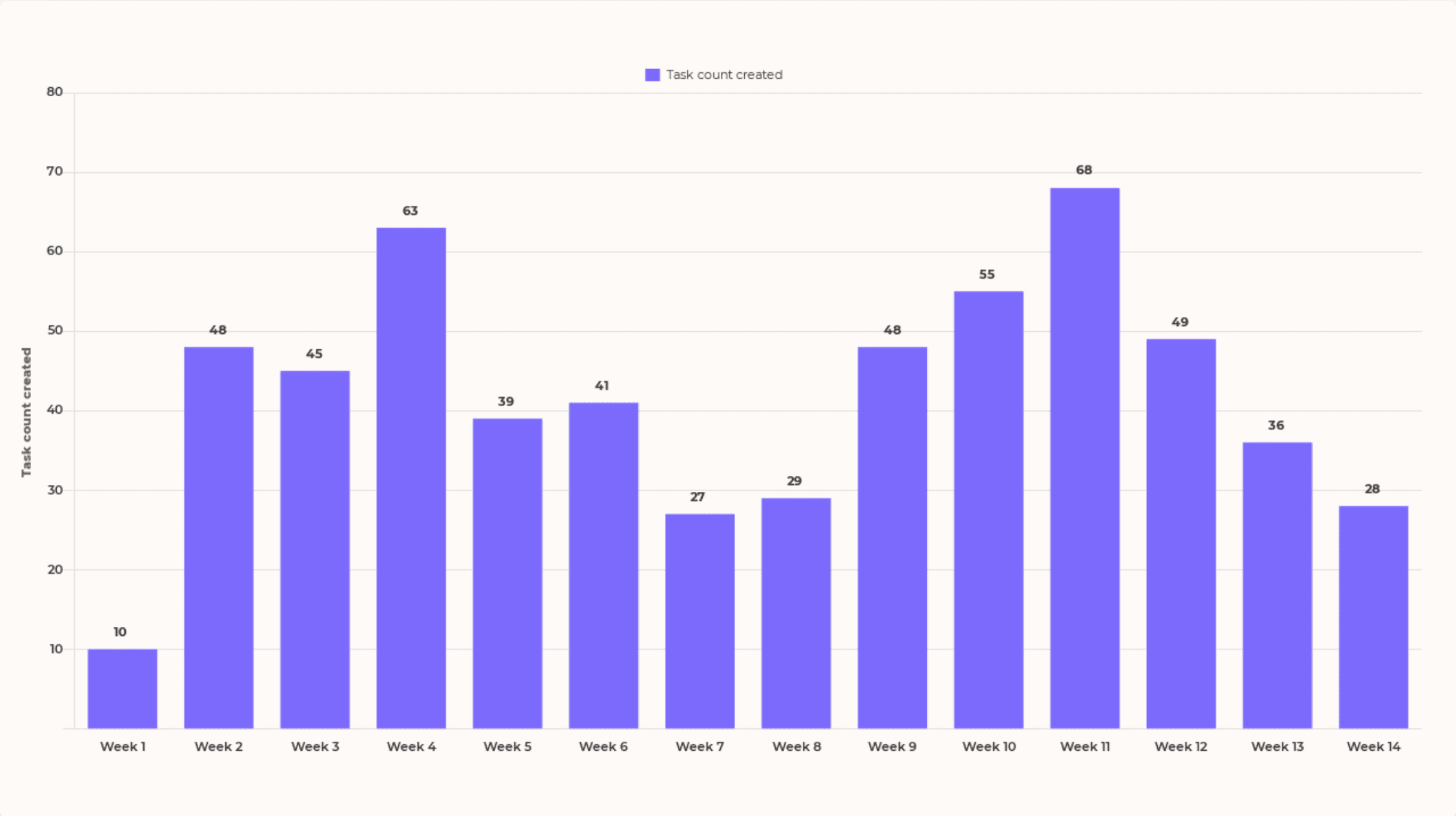 New tasks created per week graph