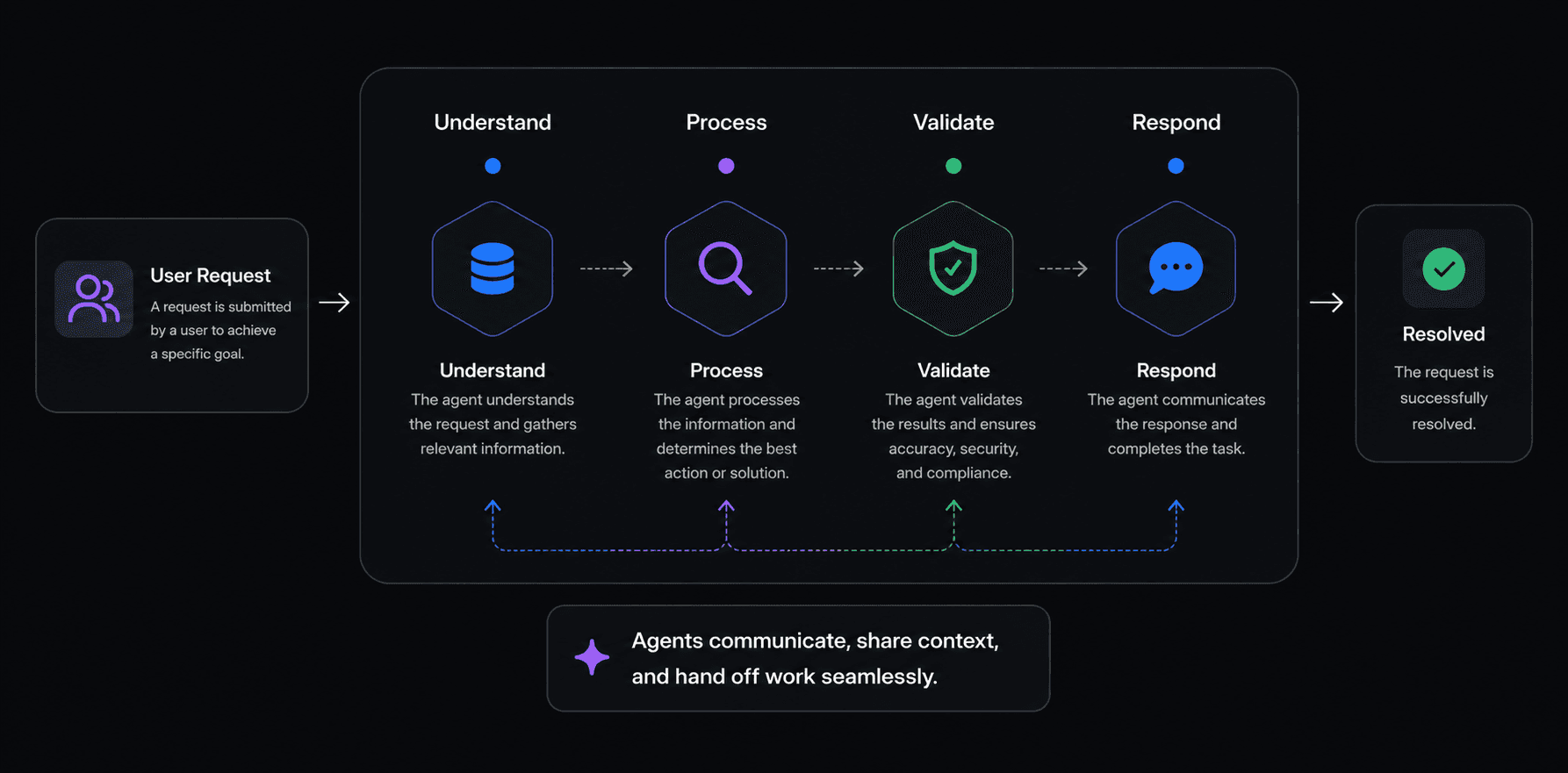 Agentic Communication Framework