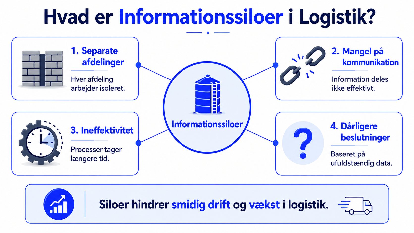 En grafisk illustration af informationssiloer i logistik, der viser fire hovedårsager til ineffektivitet i virksomhedsdrift.