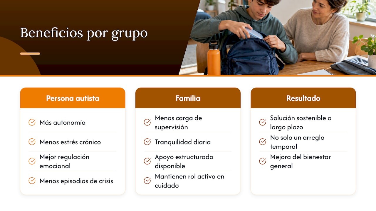 8. Lo que gana una persona autista con una vivienda asistida bien ajustada — overview diagram