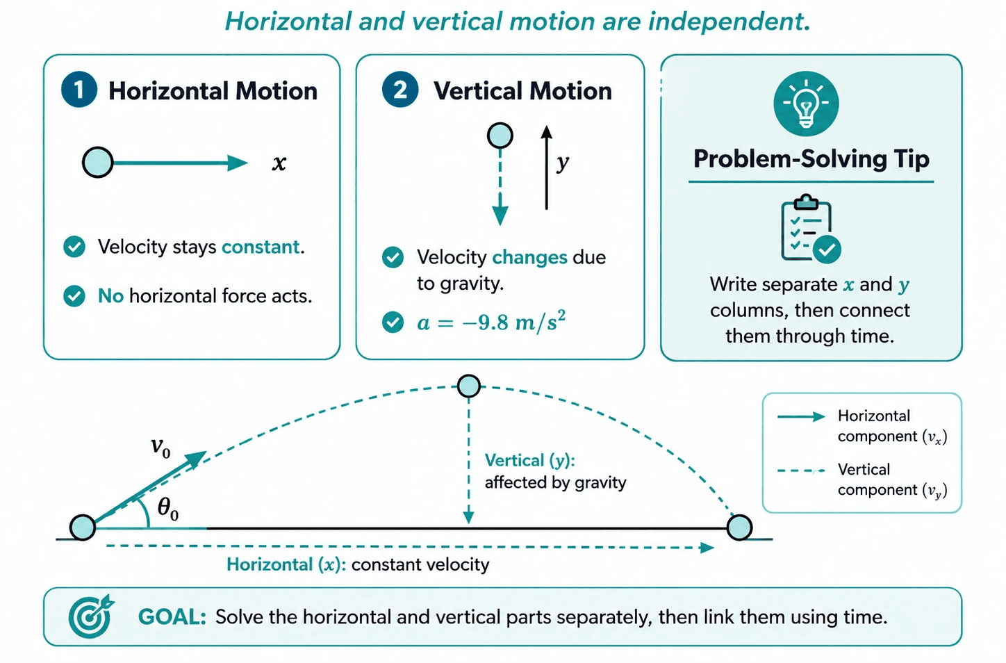 Ontario Grade 12 physics kinematics guide covering projectile motion, relative velocity, vectors, and two-dimensional motion