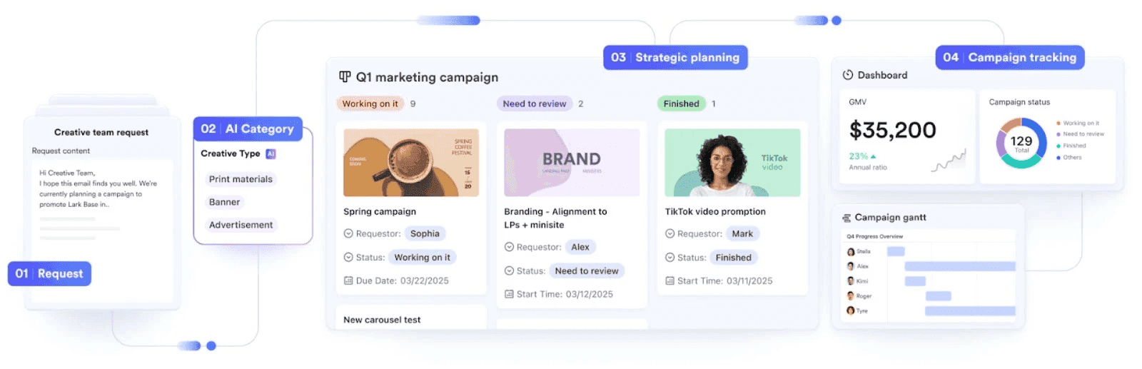 Lark's collaborative marketing automation workflow