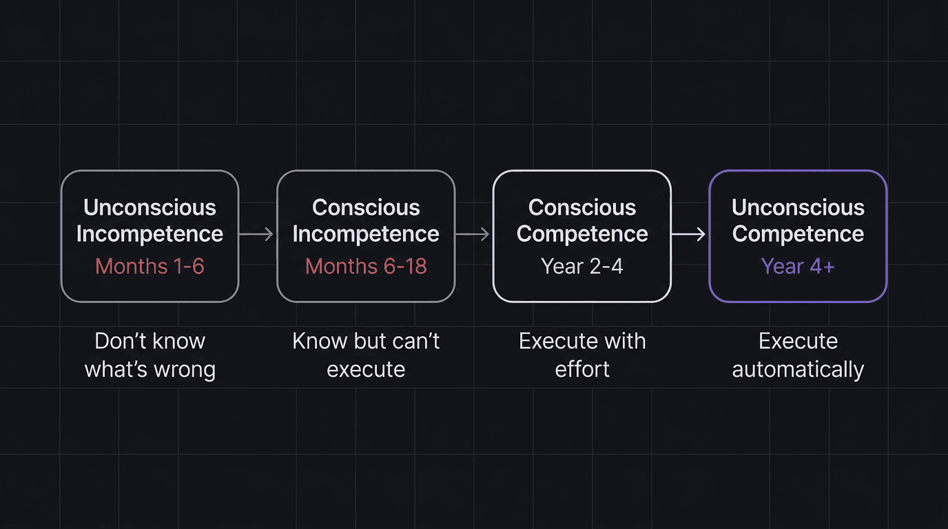Timeline showing the four stages of trading mindset development from unconscious incompetence to unconscious competence
