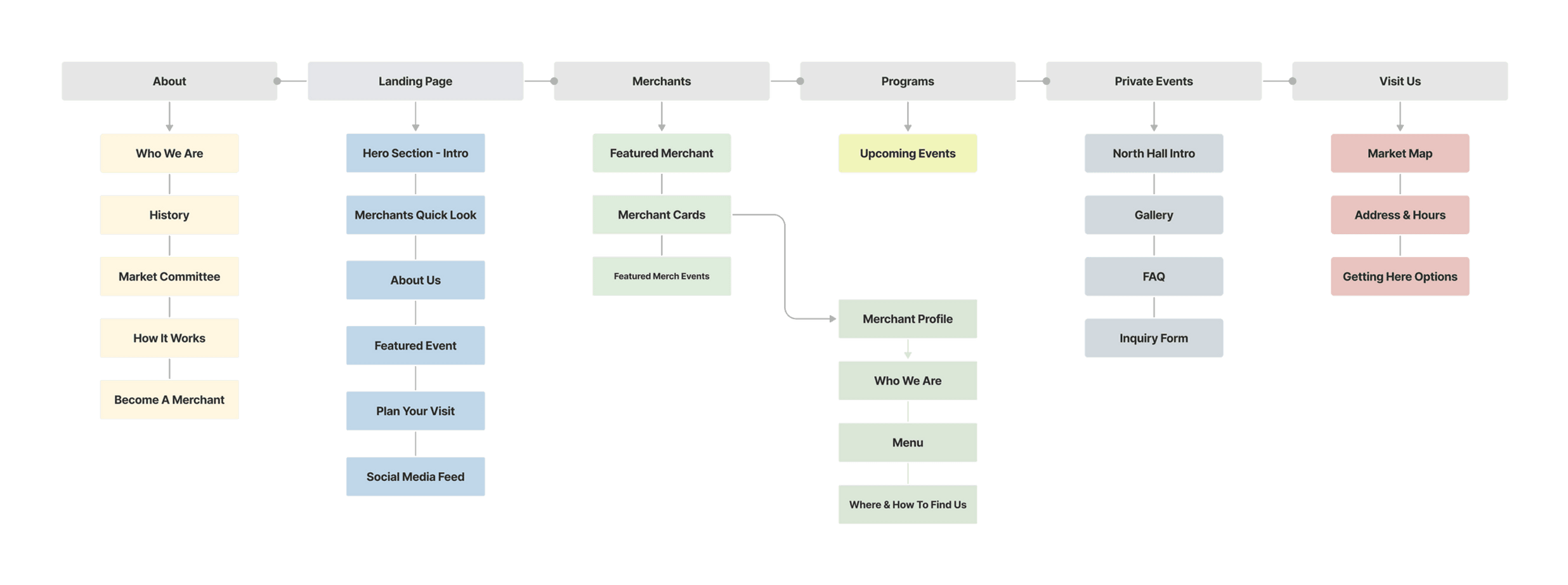 Info Arch SugarRush_Eastern.png