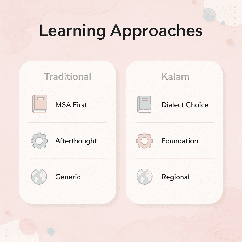 Comparison showing traditional vs Kalam approach to Arabic learning