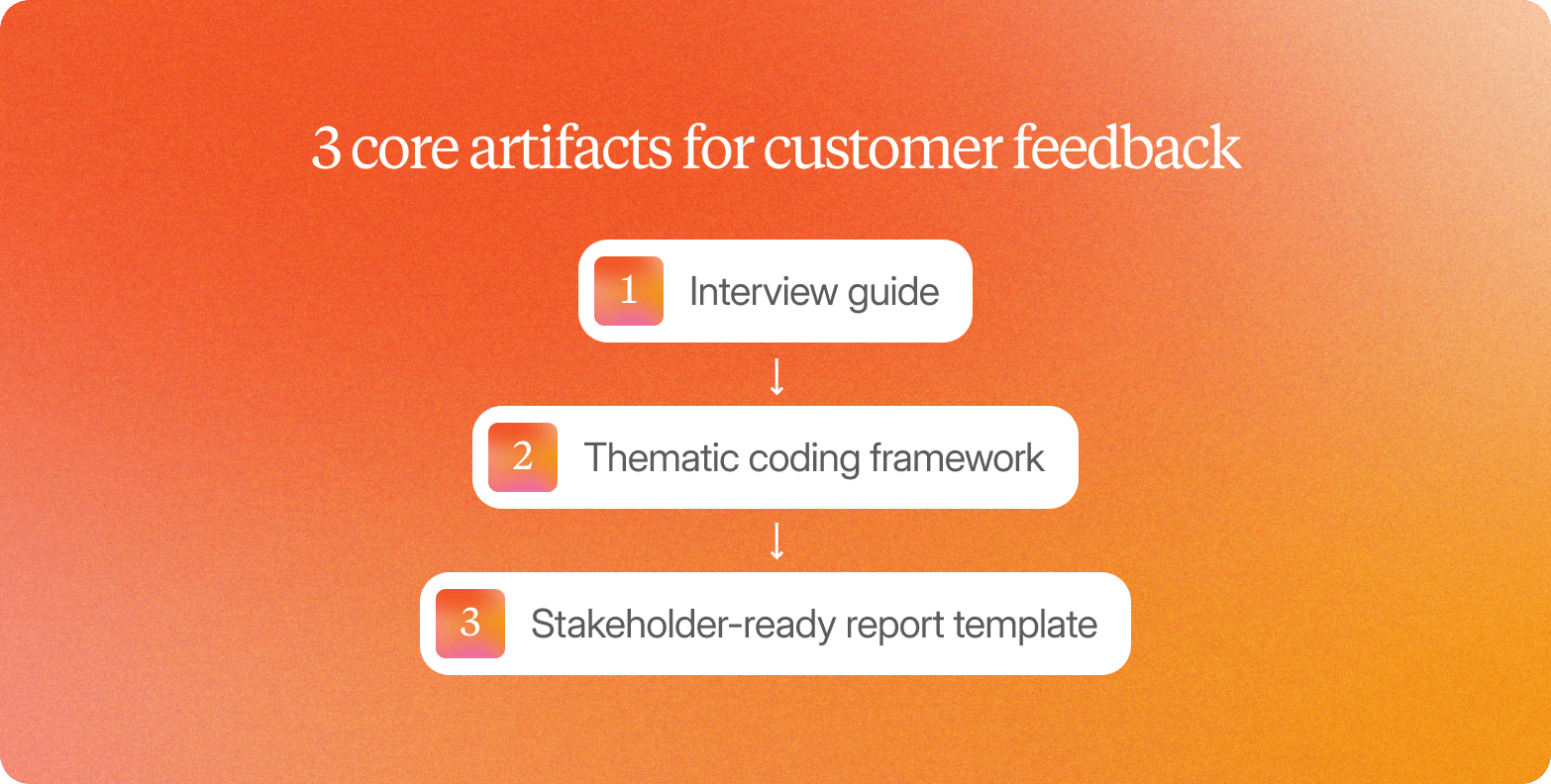 Orange gradient graphic titled "3 core artifacts for customer feedback," showing three connected points: interview guide, thematic coding framework, and stakeholder-ready report template.