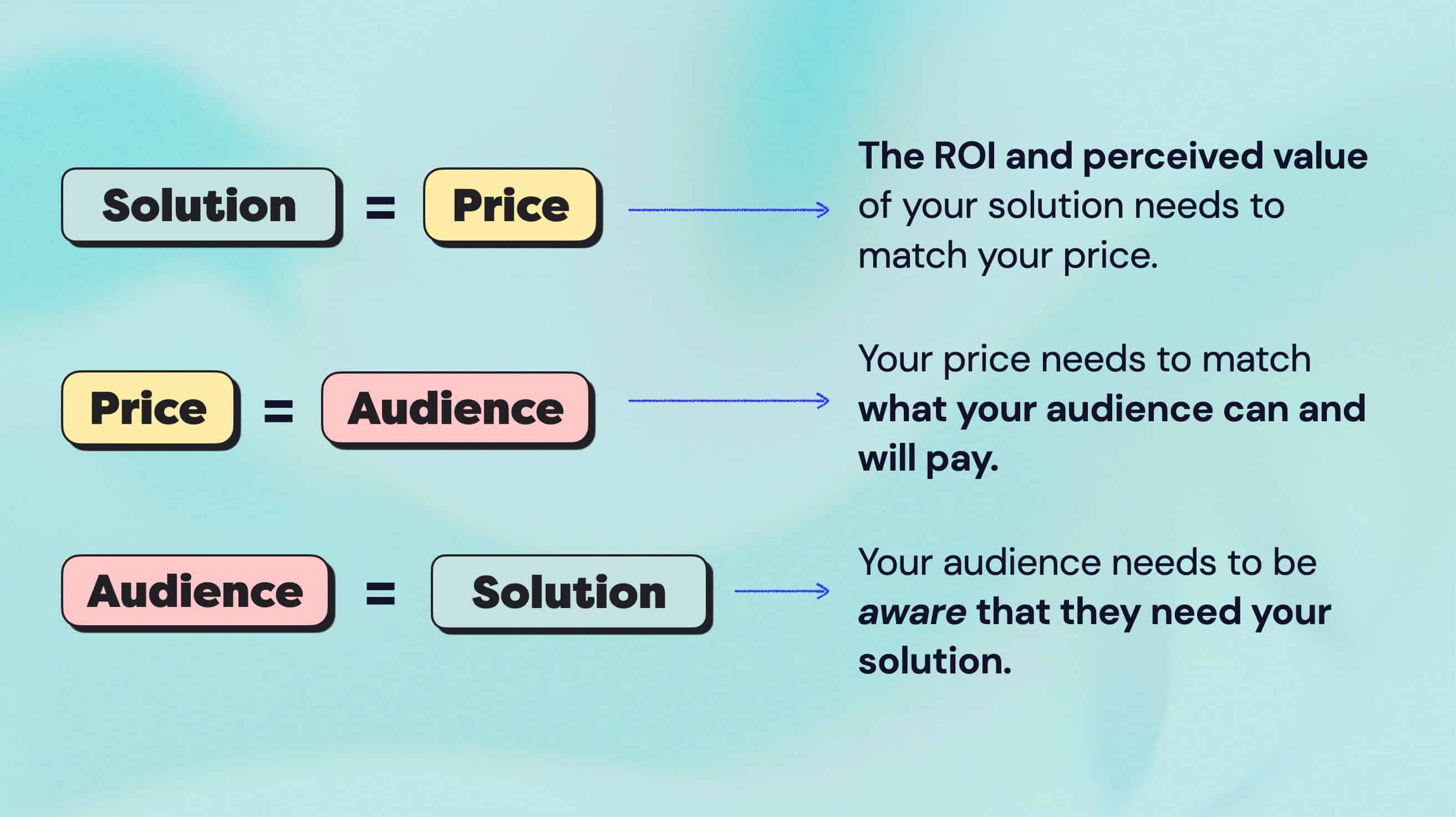 Offer Solution Price Audience