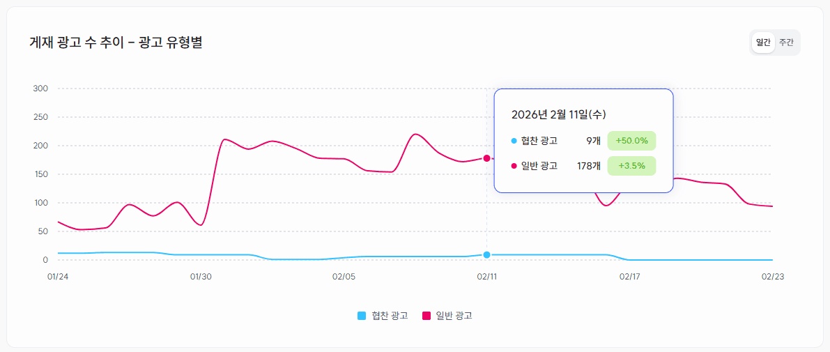 메타 광고 라이브러리 경쟁사 광고 추이 그래프 – 협찬 광고와 일반 광고 비율을 일자별로 확인하고 클릭 시 상세 목록을 볼 수 있는 화면