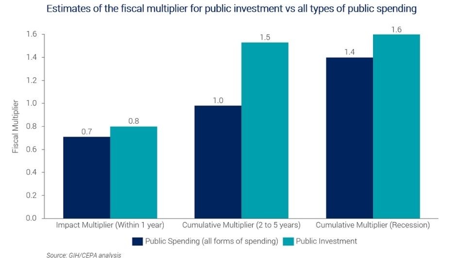 Image of 621eb923405a84227e034881 7.%20Fiscal multiplier public infrastructure investment
