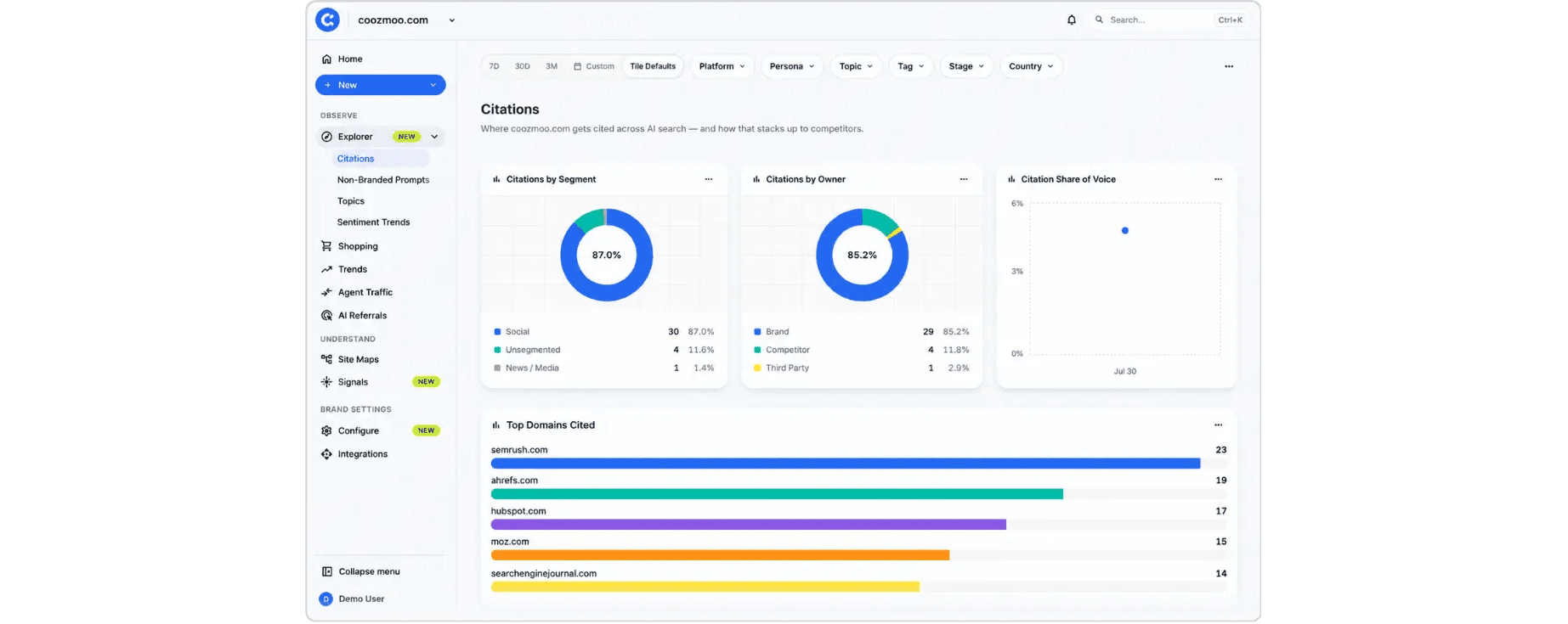 Coozmoo.com AI visibility dashboard showing citation data, share of voice, and top cited domains.