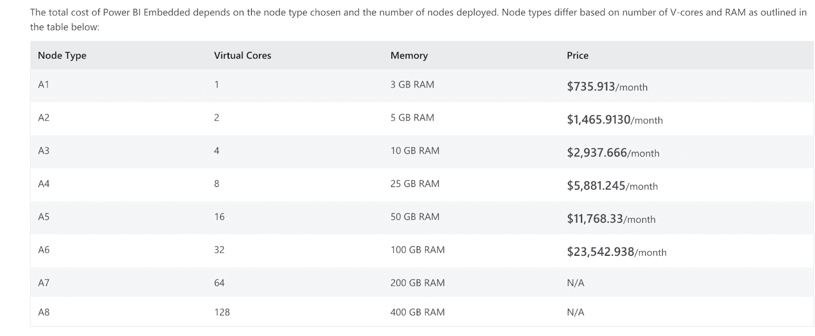 Power BI Embedded Price