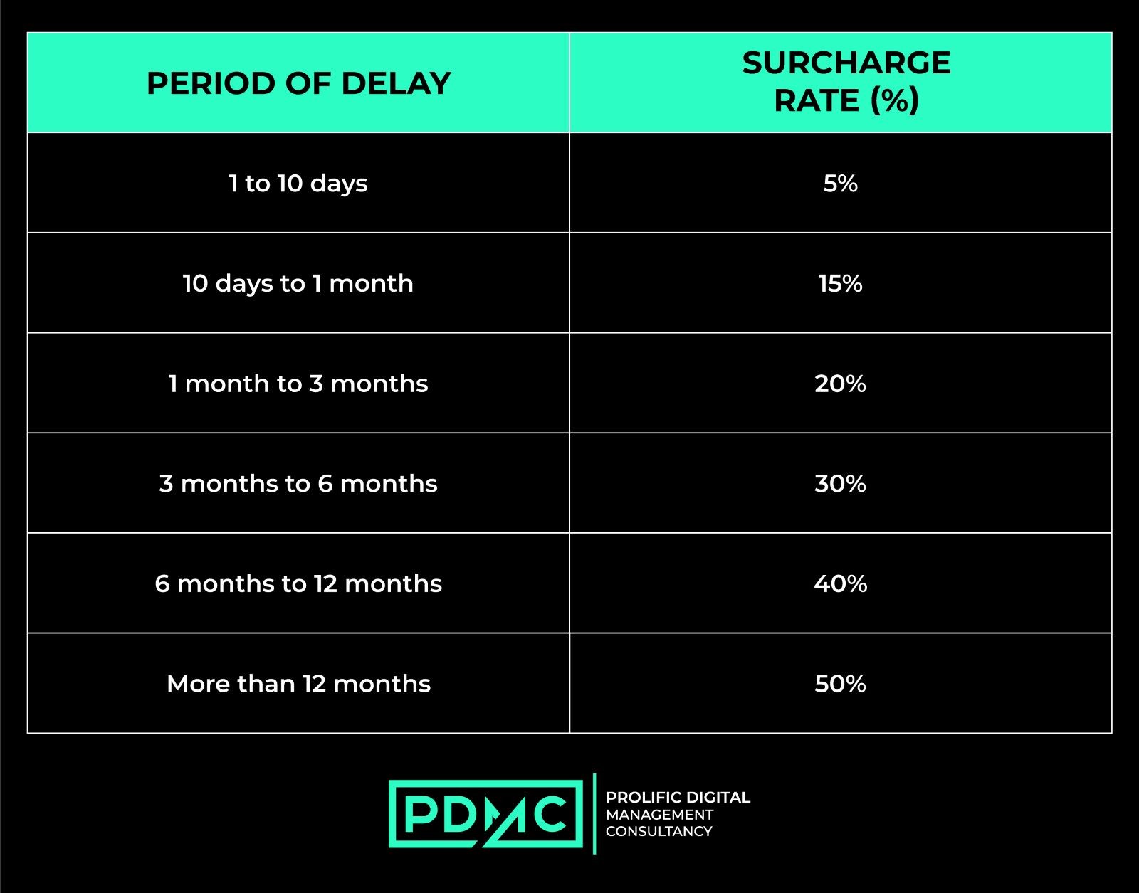 Deadline for EPF Payment and Surcharges