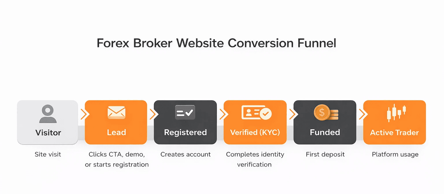 Step 1: Define “Conversion” for Your Brokerage