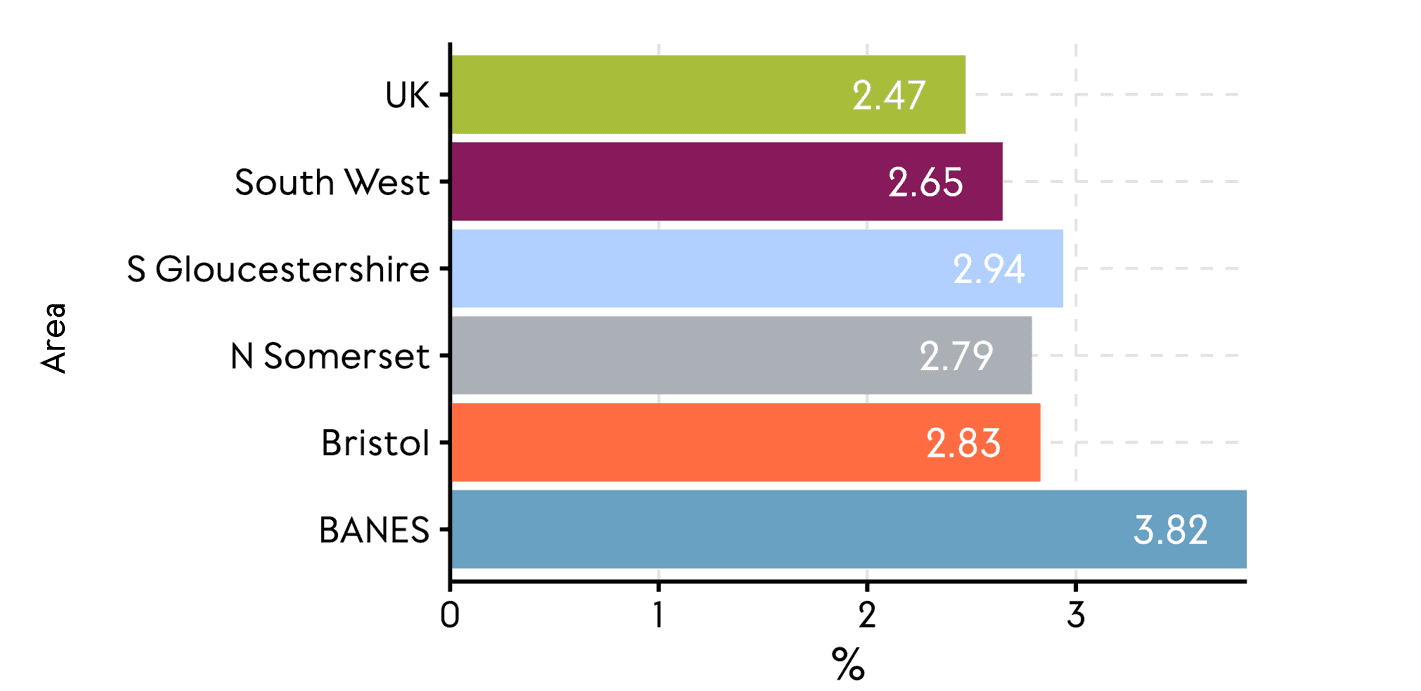 A bar chart showing that all West of England local authorities have a higher percentage of premises without superfast broadband than the UK average, though differences are only marginal as all are within 0.5% of one another, aside from Bath and North East Somerset (BANES), which presents a difference of just over 1%