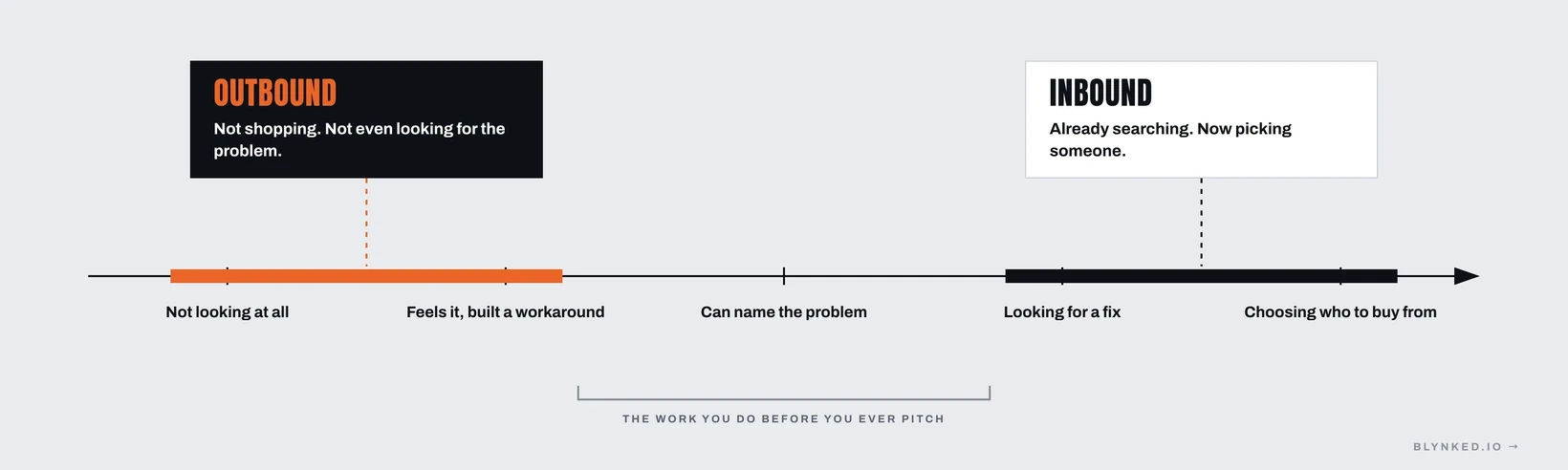 Inbound versus outbound audiences