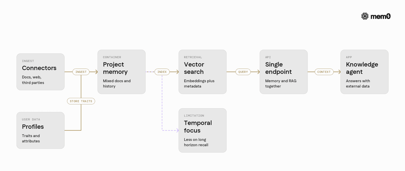 Visualizes how Supermemory blends connectors, RAG style retrieval, and profiles into one project oriented stack, contrasting it with a focused memory layer.
