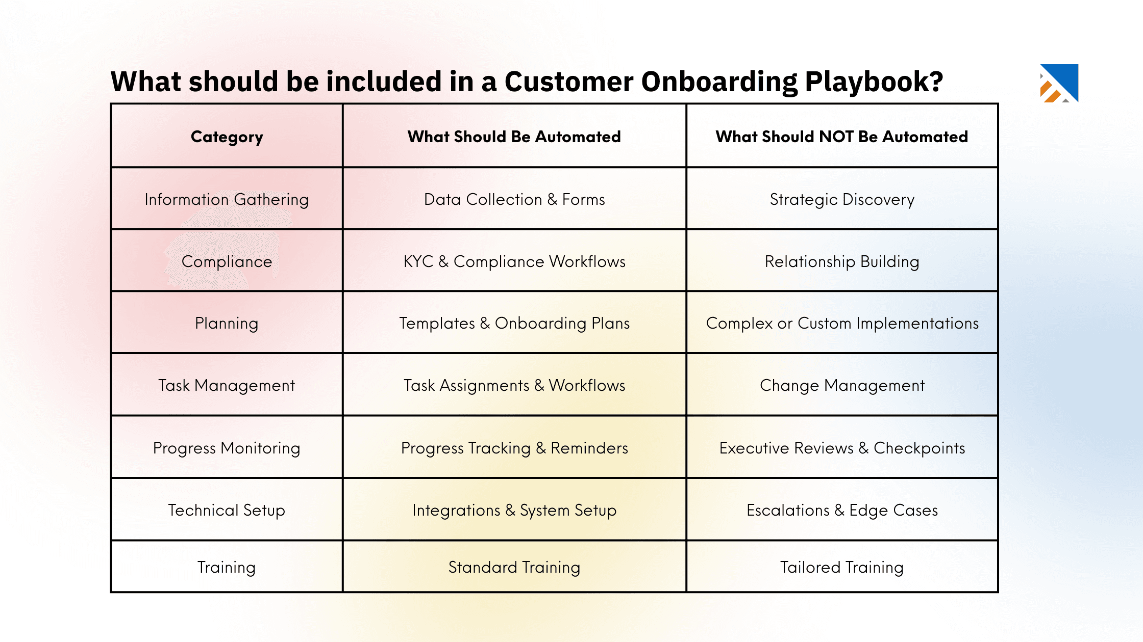 What Parts of Client Onboarding Should or Should Not Be Automated?