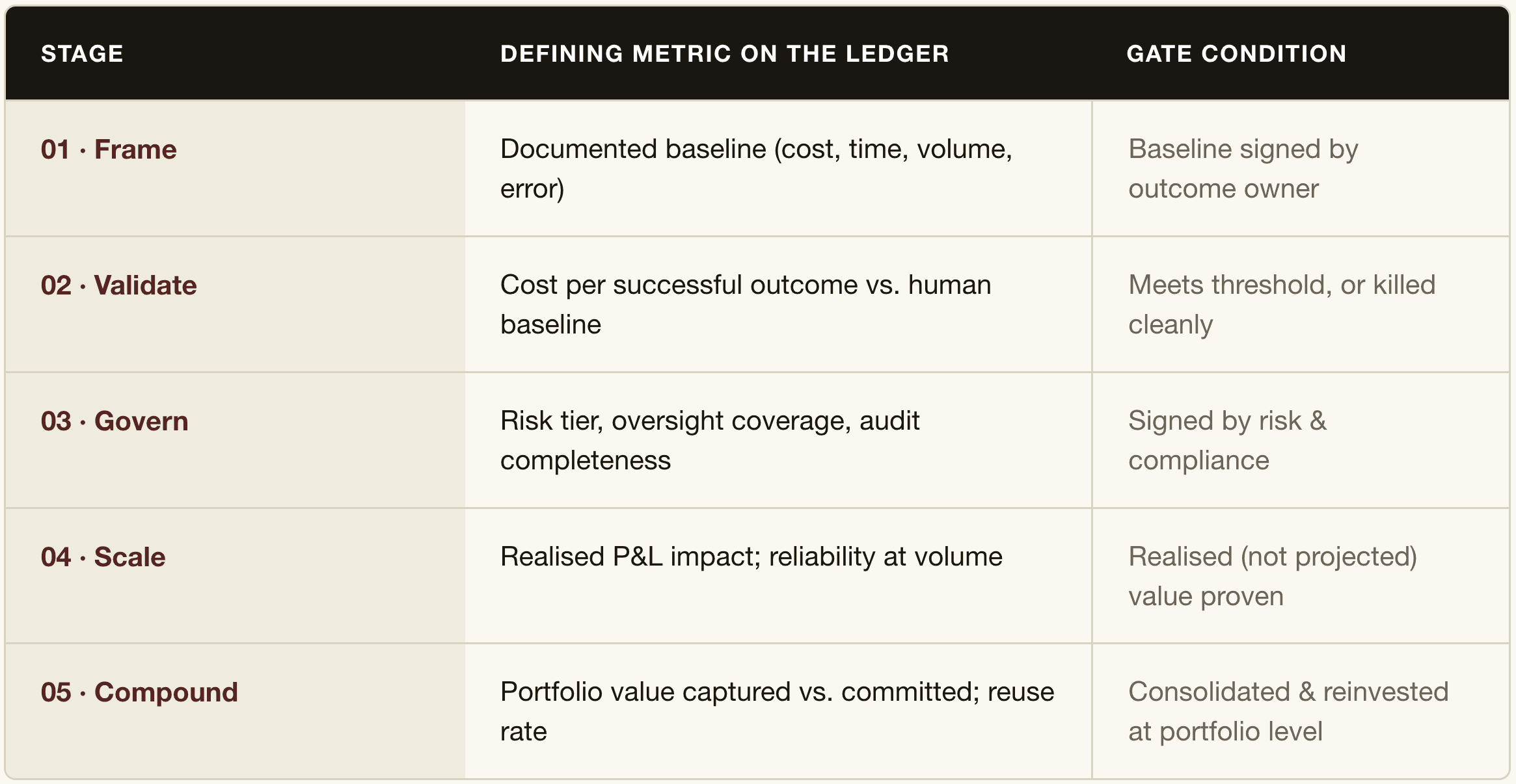 The Agentics: Enterprise AI Value Realisation Engine Metrics