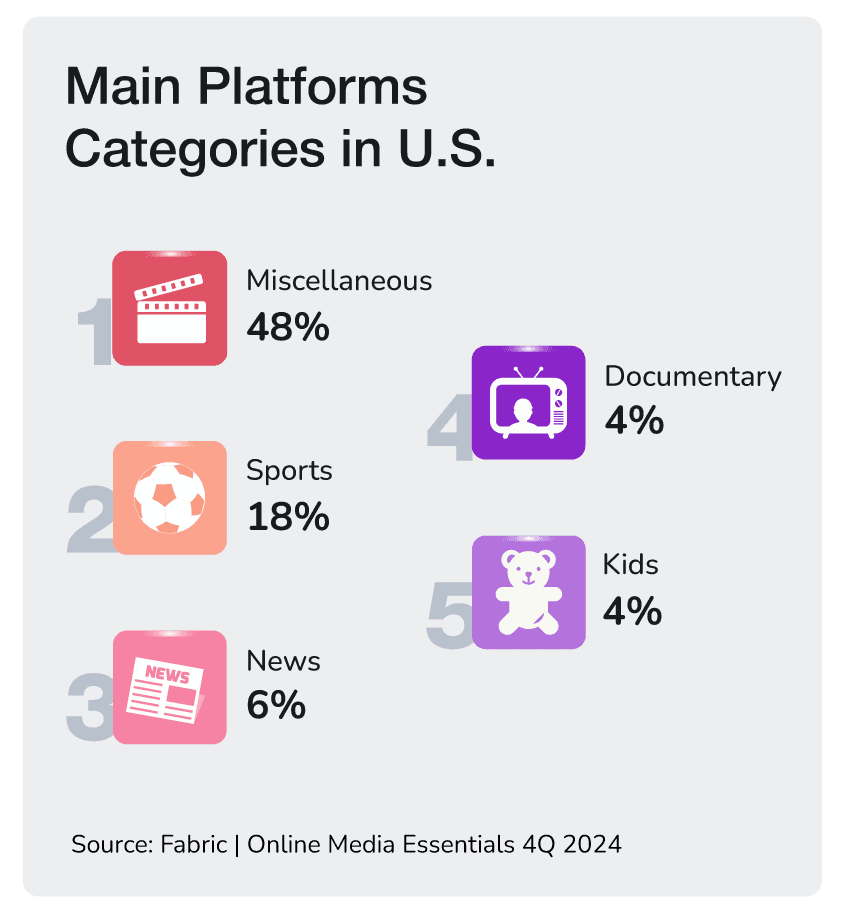 Main Platforms Categories un U.S. chart