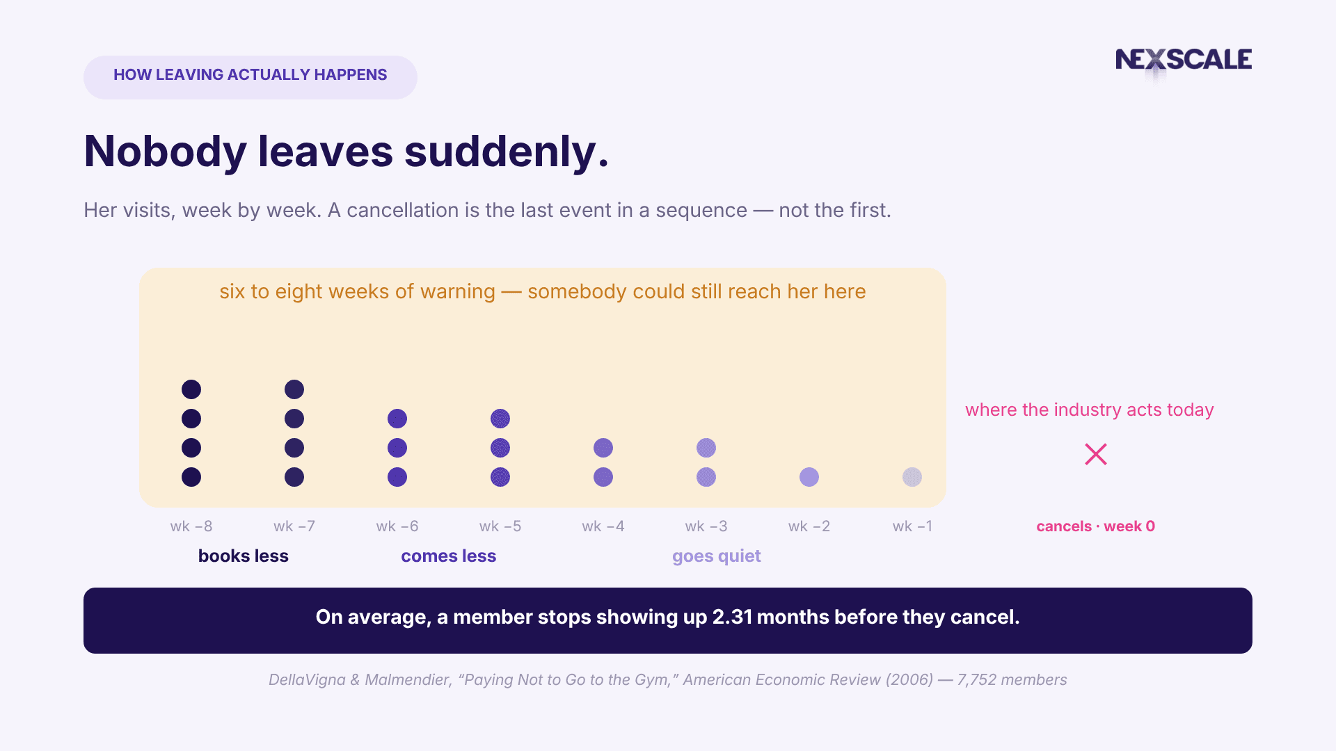 Chart showing a member's visits declining week by week over eight weeks before cancellation, with the six-to-eight week warning window highlighted. Caption: Her visits, week by week. The industry acts at week zero. The warning started eight weeks earlier.