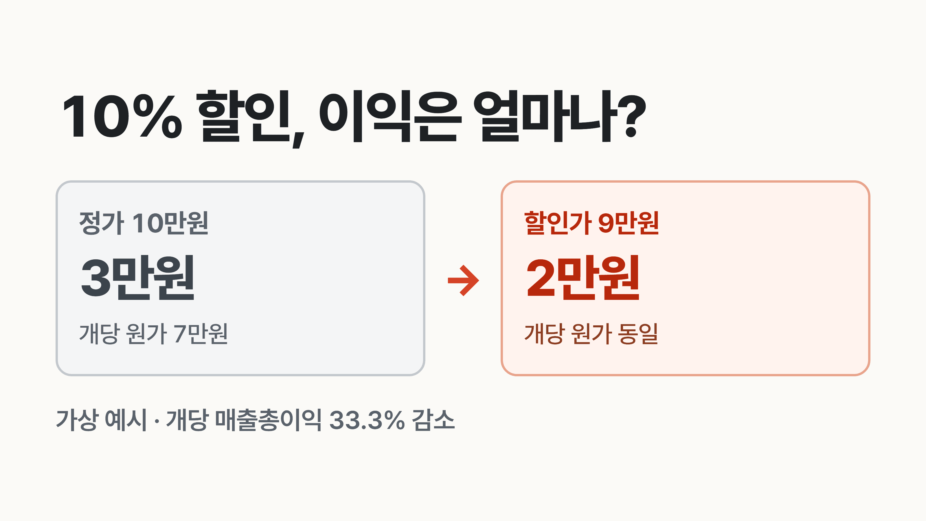 10% 할인하면 이익도 10%만 줄어드나요?