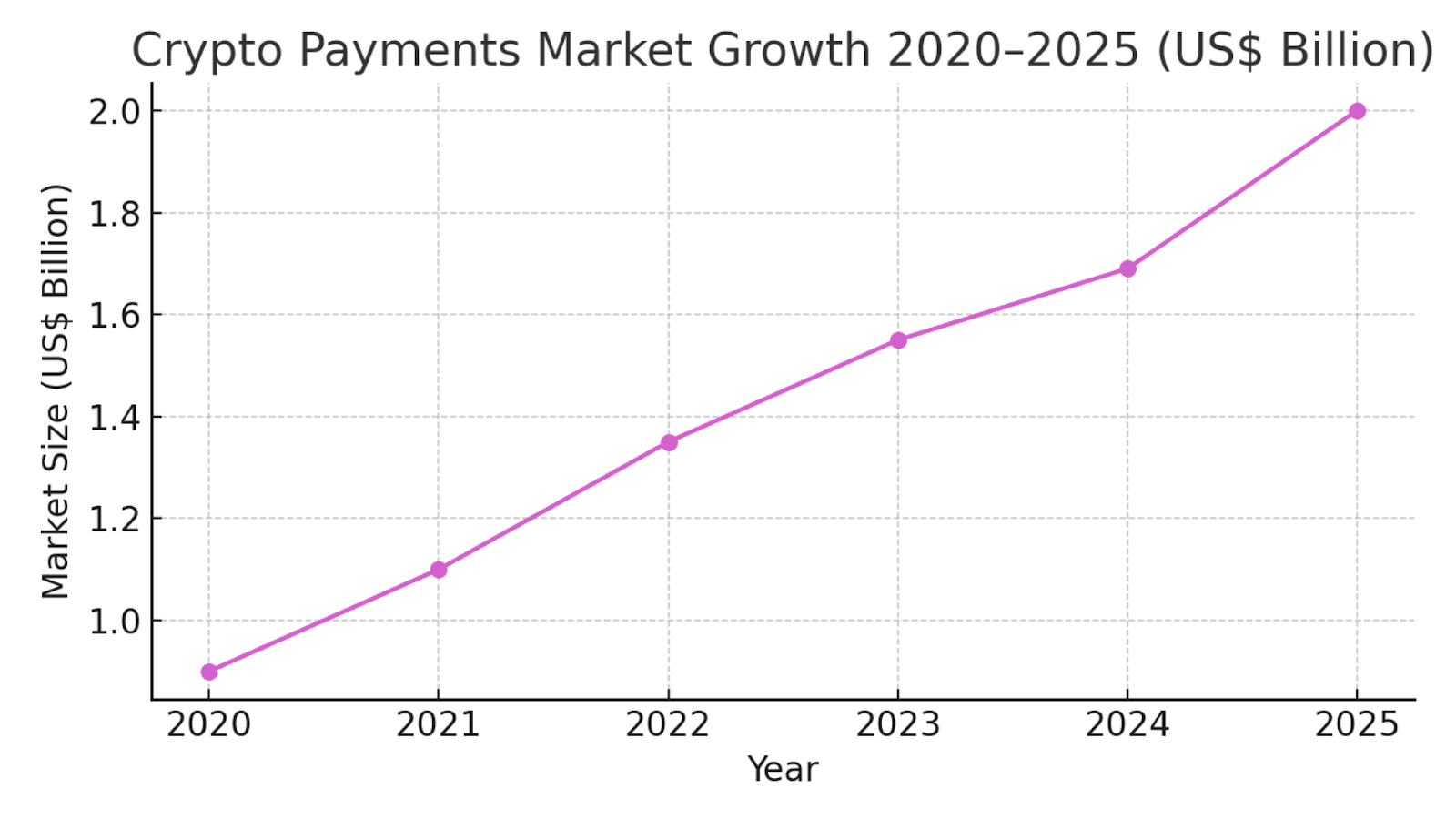 Crypto Payments Market Growth 2020–2025
