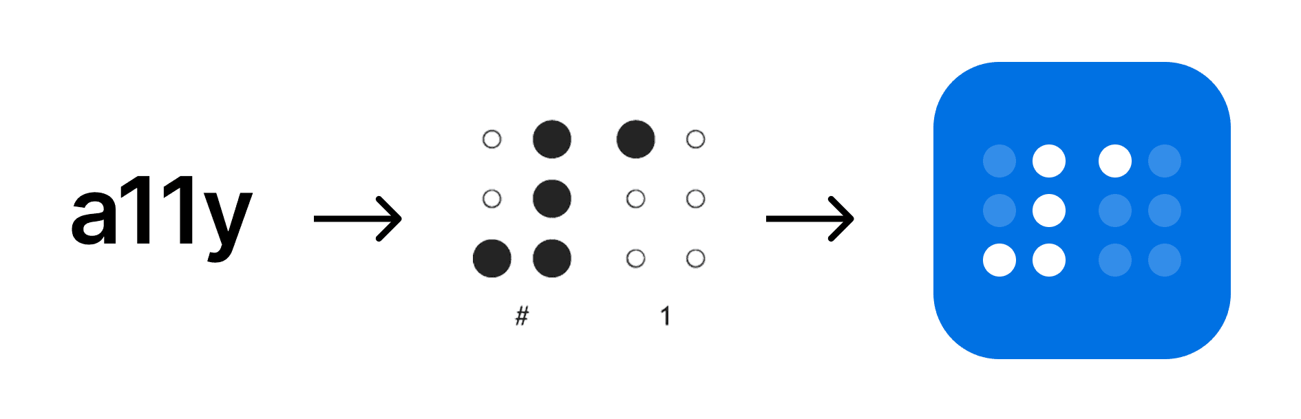 Logo development showing the progression from the accessibility abbreviation "a11y" to Braille cells representing the number 1, ending with a blue rounded-square logomark composed of dots.
