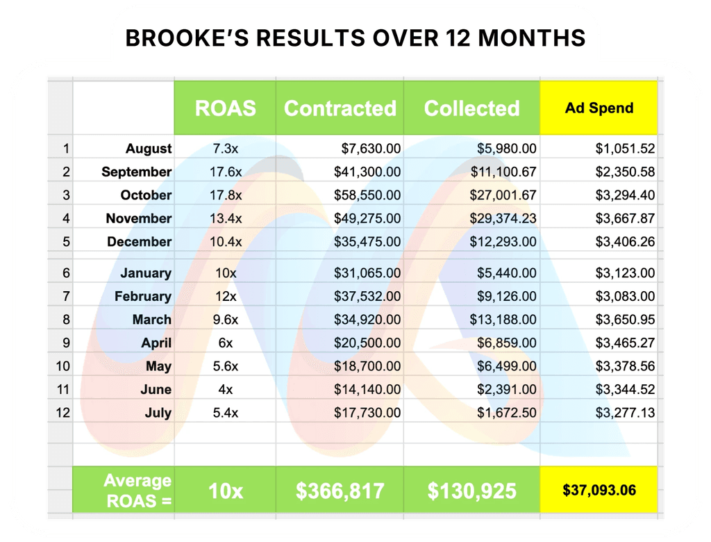 Brooke's results over 12 months