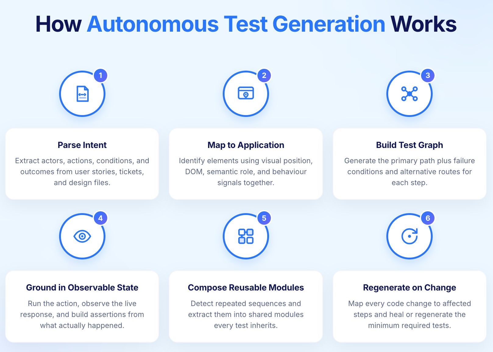 Autonomous Test Generation Working
