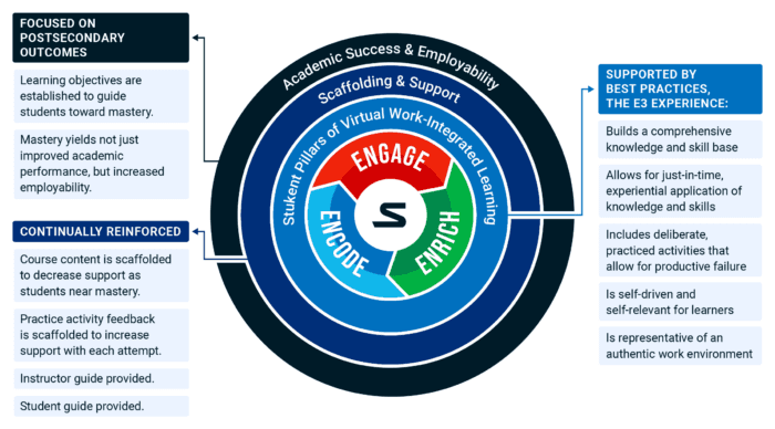 A model of the Stukent E3 Learning experience. It is a circle with four rings. The innermost circle consists of three interlocking arrows: engage, enrich, and encode. The next ring is Stukent Pillars of Virtual Work-Integrated Learning. It leads to additional text that says Supported by best practices, the E3 Experience: Builds a comprehensive knowledge and skill base. Allows for just-in-time, experiential application of knowledge and skills. Includes deliberate, practiced activities that allow for productive failure. Is self-driven and self-relevant for learners. Is representative of an authentic work environment. Next is Scaffolding & Support. It leads to additional text that says continually reinforced. Course content is scaffolded to decrease support as students near mastery. Practice activity feedback is scaffolded to increase support with each attempt. Instructor guide provided. Student guide provided. Last is Academic Success & Employability. It leads to additional text that says focused on postsecondary outcomes. Learning objectives are established to guide students toward mastery. Mastery yields not just improved academic performance, but increase employability. 