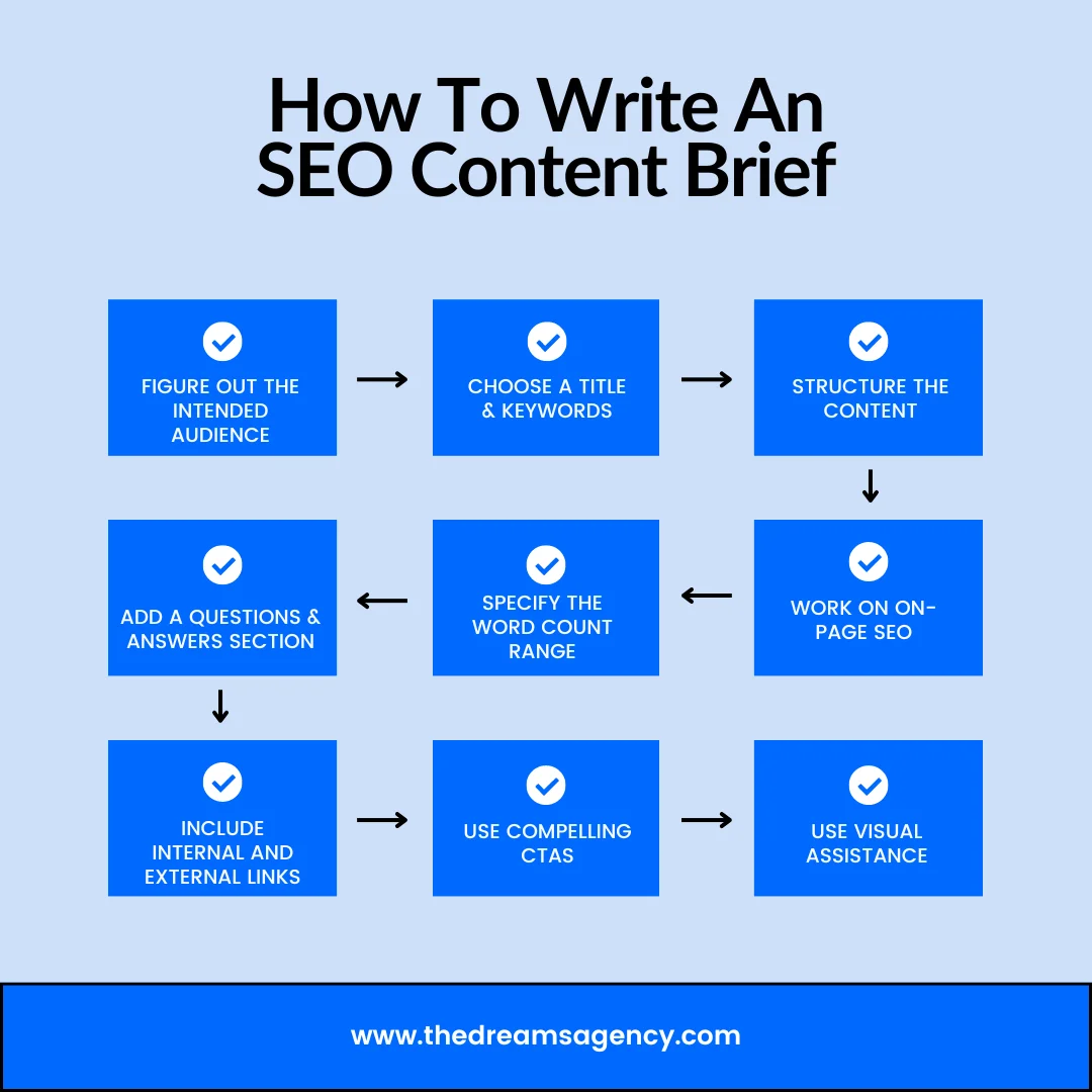 An infographic explaining the outline of an SEO content brief template