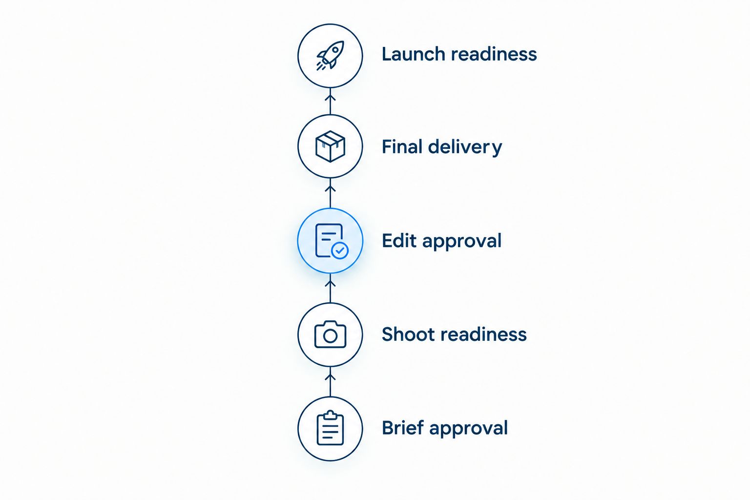 Backward planning from launch readiness through delivery, editing, shoot preparation, and brief approval.