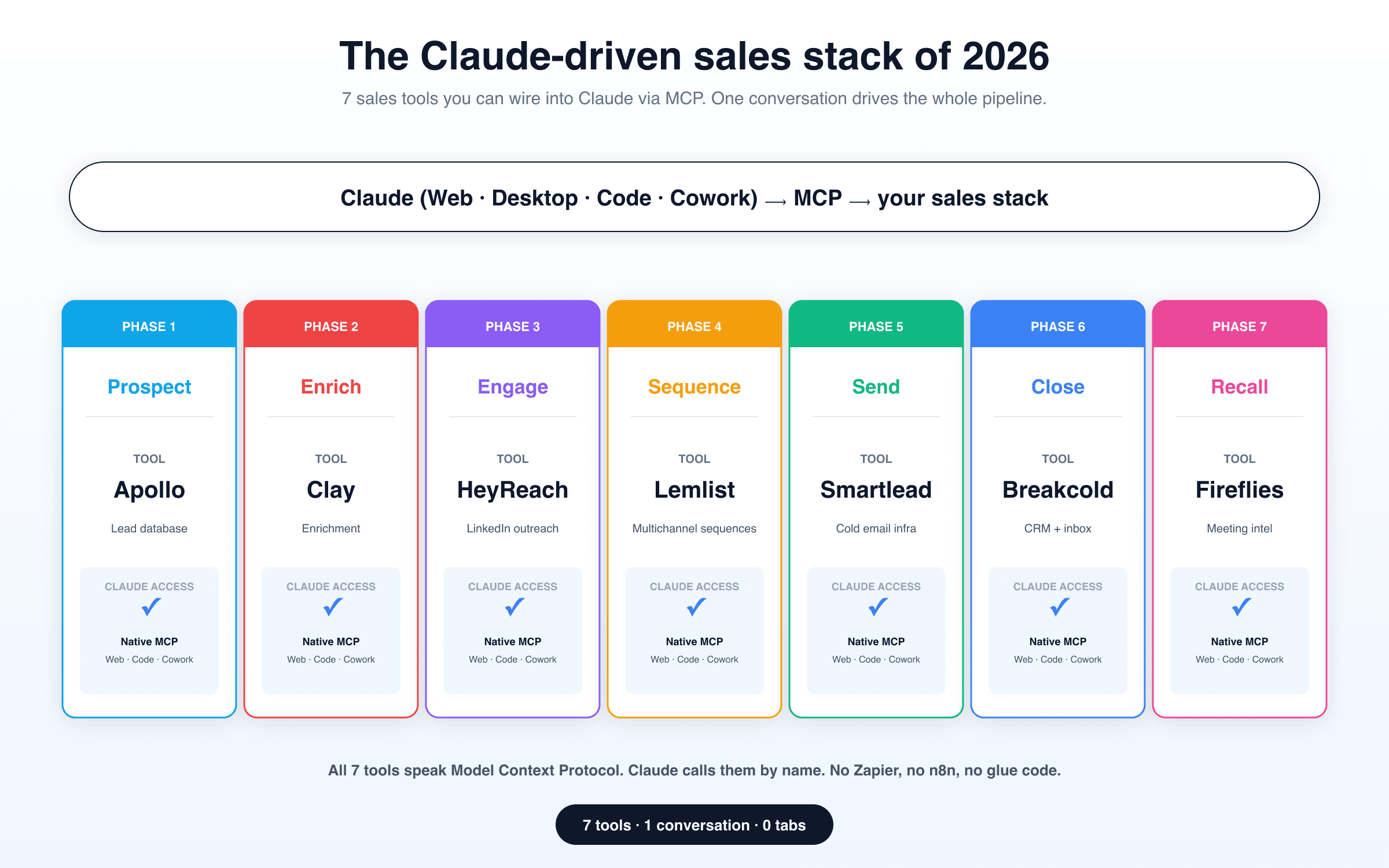 The Claude-driven sales stack of 2026: 7 sales tools (Apollo, Clay, HeyReach, Lemlist, Smartlead, Breakcold, Fireflies) you can wire into Claude via MCP, organized by sales phase from Prospect to Recall
