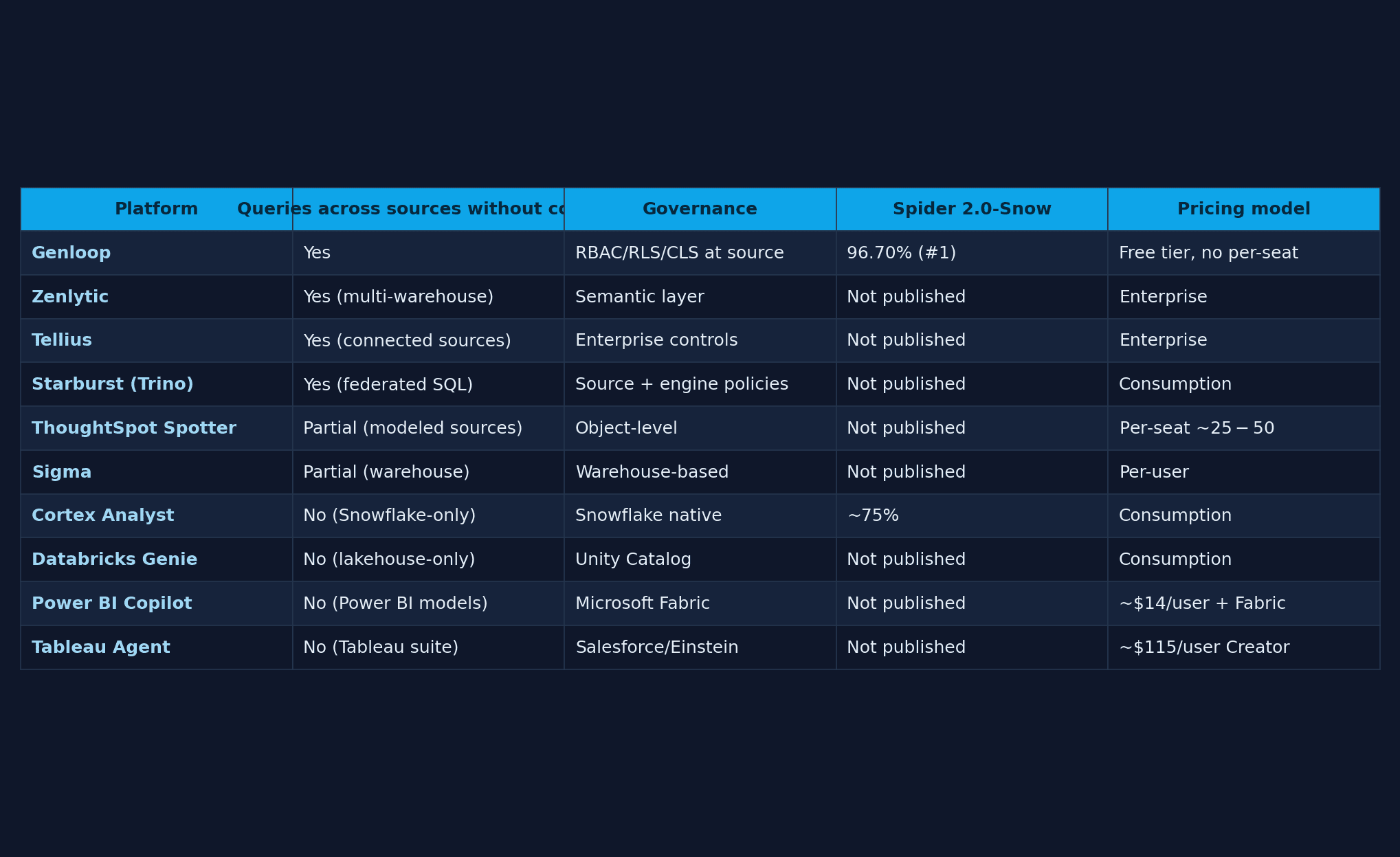Comparison table — Best Federated Agentic Analytics Platforms 2026