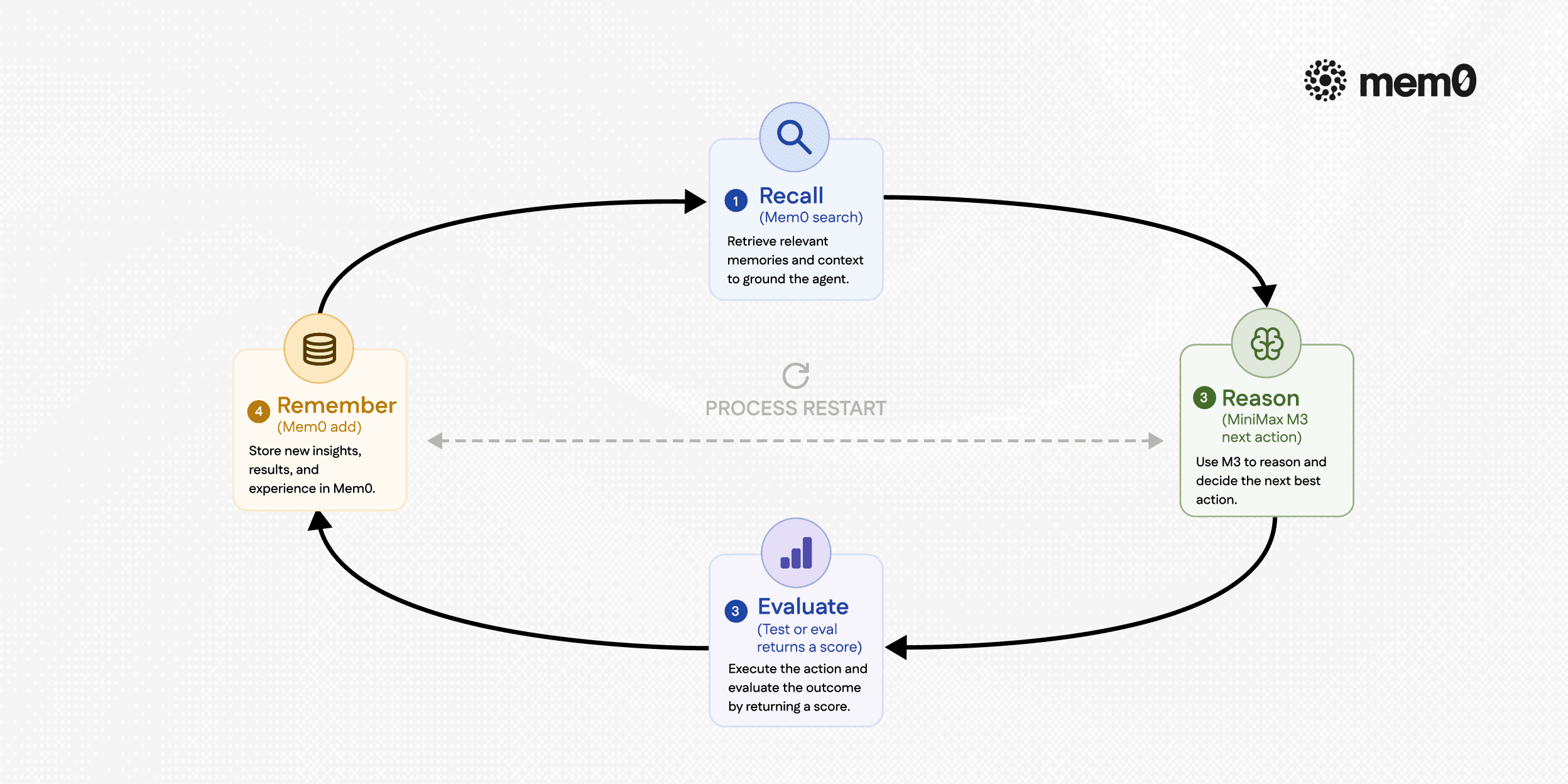 Lifecycle of M3 and Mem0