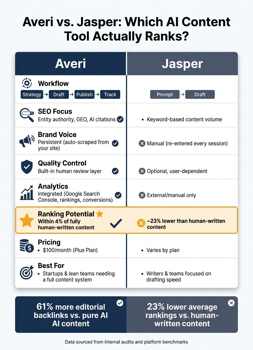 Averi vs. Jasper: AI Content Tool Comparison for SEO Rankings