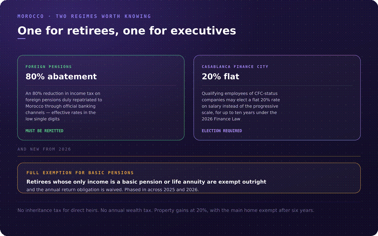 Morocco special tax regimes