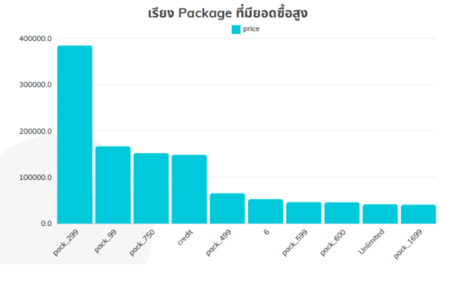 The-popularity-ranking-of-package-purchases