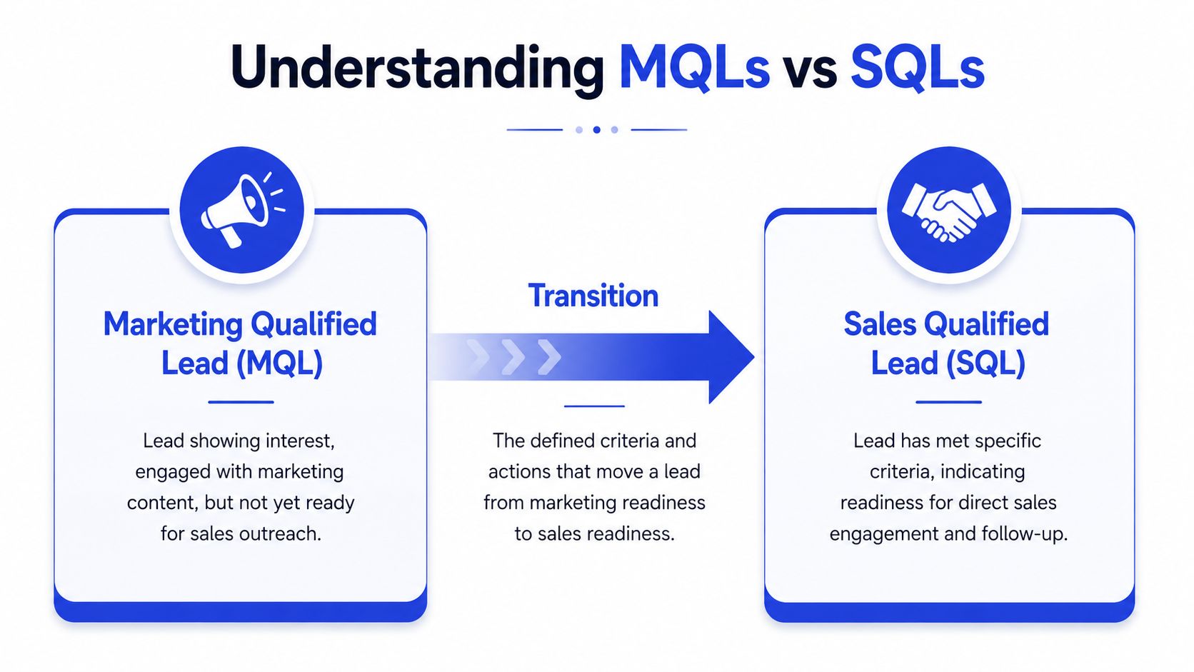 A diagram comparing marketing qualified leads and sales qualified leads to show the business sales pipeline transition process.