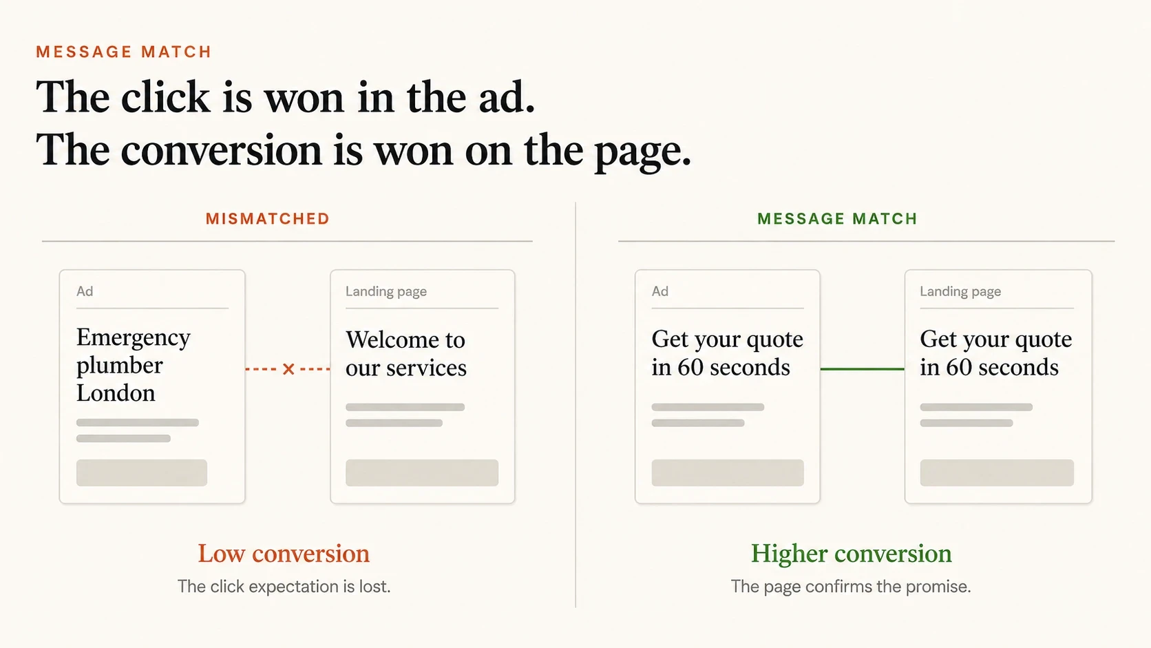 Side-by-side comparison of ad copy and landing page — mismatched vs matched message, showing the effect on conversion